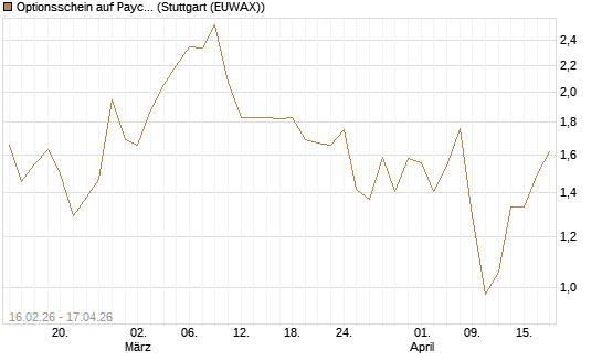 Optionsschein auf Paycom Software [Goldman Sachs Bank Europe SE] Chart