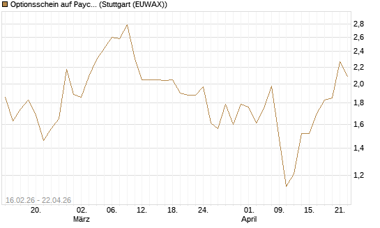 Optionsschein auf Paycom Software [Goldman Sachs Bank Europe SE] Chart