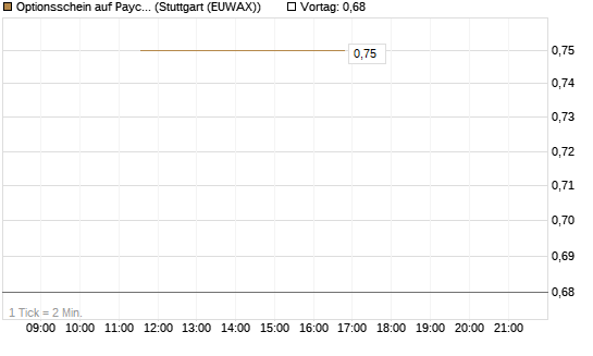 Optionsschein auf Paycom Software [Goldman Sachs Bank Europe SE] Chart