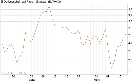 Optionsschein auf Paycom Software [Goldman Sachs Bank Europe SE] Chart