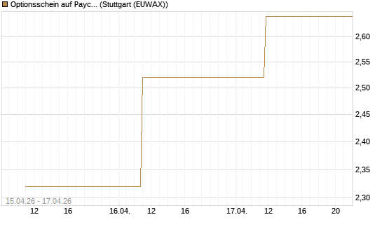 Optionsschein auf Paycom Software [Goldman Sachs Bank Europe SE] Chart