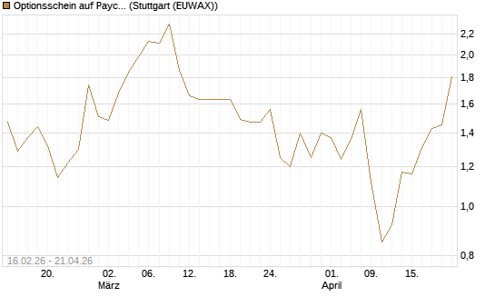 Optionsschein auf Paycom Software [Goldman Sachs Bank Europe SE] Chart