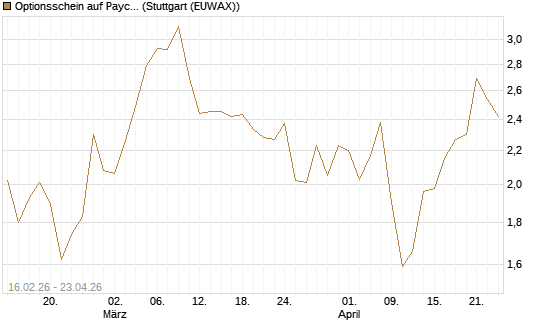Optionsschein auf Paycom Software [Goldman Sachs Bank Europe SE] Chart
