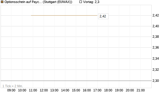 Optionsschein auf Paycom Software [Goldman Sachs Bank Europe SE] Chart