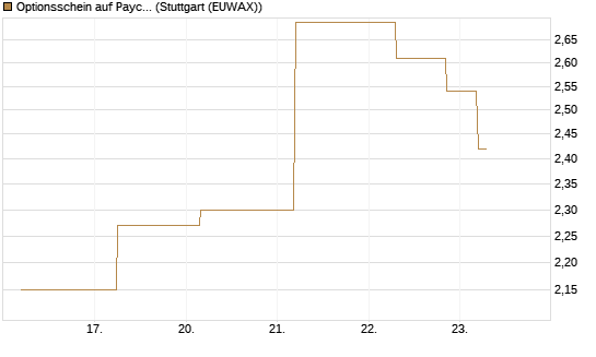 Optionsschein auf Paycom Software [Goldman Sachs Bank Europe SE] Chart