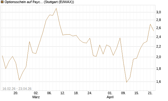Optionsschein auf Paycom Software [Goldman Sachs Bank Europe SE] Chart