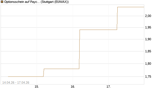 Optionsschein auf Paycom Software [Goldman Sachs Bank Europe SE] Chart