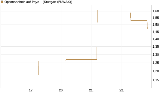 Optionsschein auf Paycom Software [Goldman Sachs Bank Europe SE] Chart