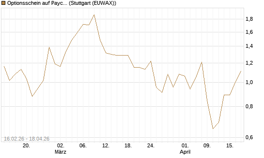 Optionsschein auf Paycom Software [Goldman Sachs Bank Europe SE] Chart