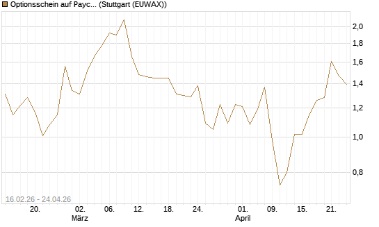 Optionsschein auf Paycom Software [Goldman Sachs Bank Europe SE] Chart