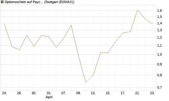 Optionsschein auf Paycom Software [Goldman Sachs Bank Europe SE] Chart