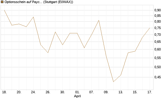 Optionsschein auf Paycom Software [Goldman Sachs Bank Europe SE] Chart