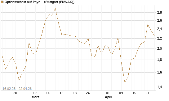 Optionsschein auf Paycom Software [Goldman Sachs Bank Europe SE] Chart