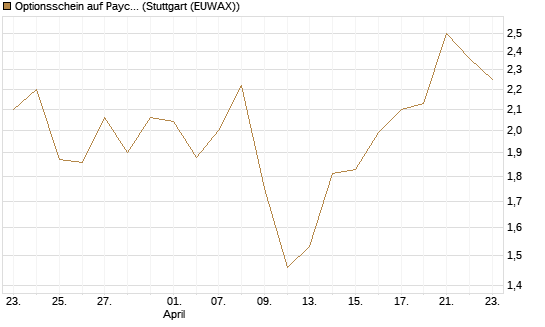 Optionsschein auf Paycom Software [Goldman Sachs Bank Europe SE] Chart