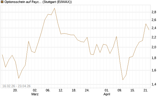Optionsschein auf Paycom Software [Goldman Sachs Bank Europe SE] Chart
