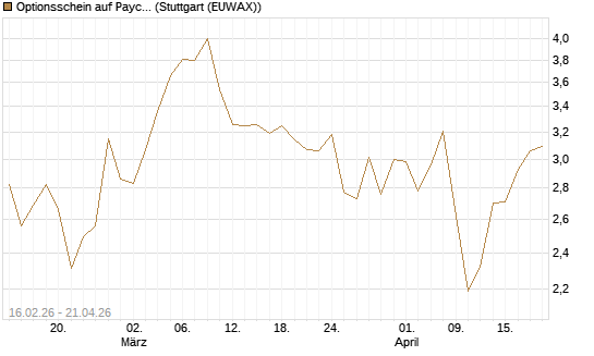 Optionsschein auf Paycom Software [Goldman Sachs Bank Europe SE] Chart