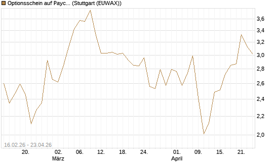 Optionsschein auf Paycom Software [Goldman Sachs Bank Europe SE] Chart