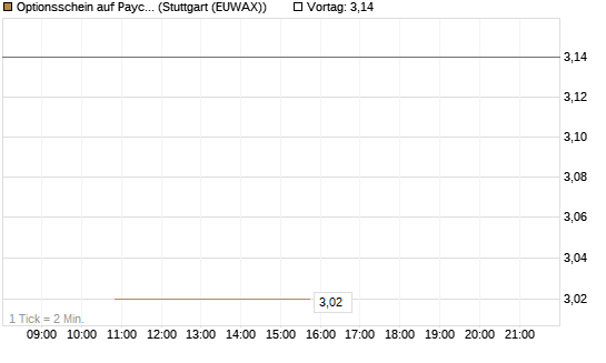 Optionsschein auf Paycom Software [Goldman Sachs Bank Europe SE] Chart