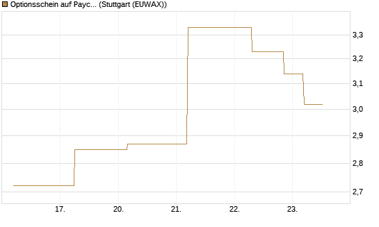 Optionsschein auf Paycom Software [Goldman Sachs Bank Europe SE] Chart