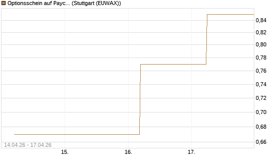 Optionsschein auf Paycom Software [Goldman Sachs Bank Europe SE] Chart