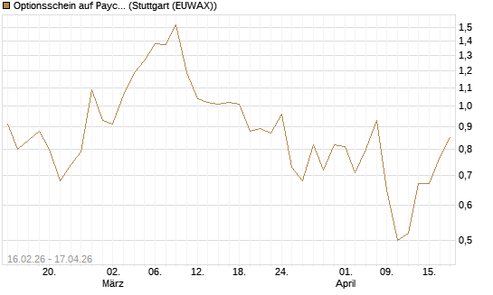 Optionsschein auf Paycom Software [Goldman Sachs Bank Europe SE] Chart