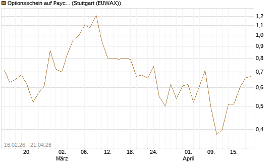 Optionsschein auf Paycom Software [Goldman Sachs Bank Europe SE] Chart