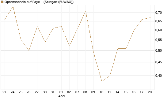 Optionsschein auf Paycom Software [Goldman Sachs Bank Europe SE] Chart