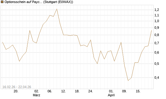 Optionsschein auf Paycom Software [Goldman Sachs Bank Europe SE] Chart