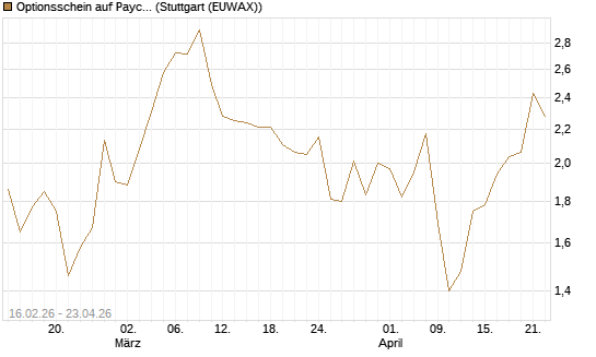Optionsschein auf Paycom Software [Goldman Sachs Bank Europe SE] Chart