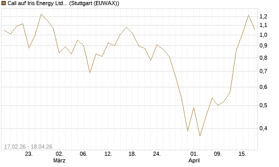 Call auf Iris Energy Ltd. [J.P. Morgan Structured Products B.V.] Chart