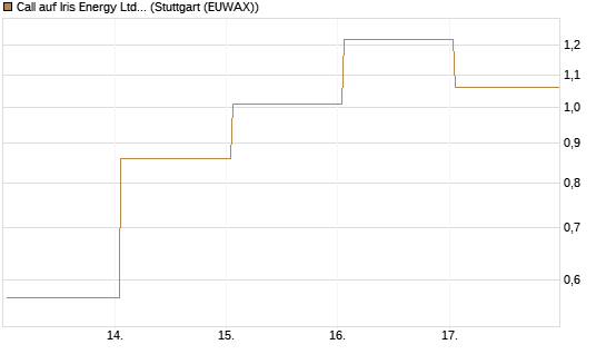 Call auf Iris Energy Ltd. [J.P. Morgan Structured Products B.V.] Chart