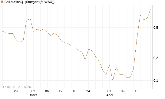 Call auf IonQ [J.P. Morgan Structured Products B.V.] Chart