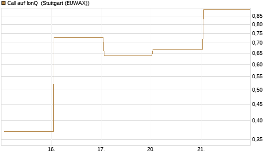 Call auf IonQ [J.P. Morgan Structured Products B.V.] Chart