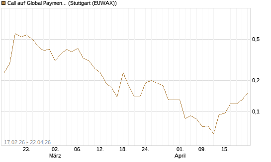 Call auf Global Payments [J.P. Morgan Structured Products B.V.] Chart