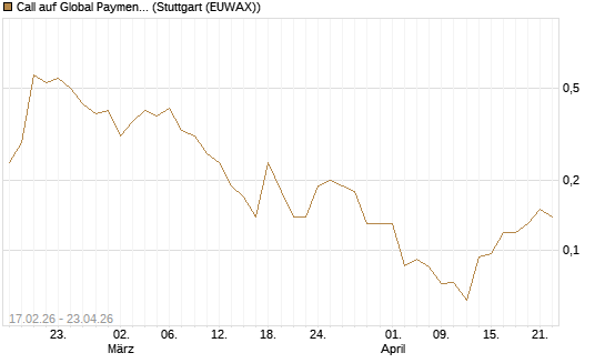 Call auf Global Payments [J.P. Morgan Structured Products B.V.] Chart