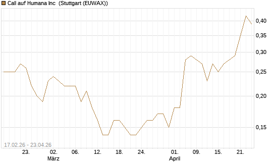Call auf Humana Inc [J.P. Morgan Structured Products B.V.] Chart