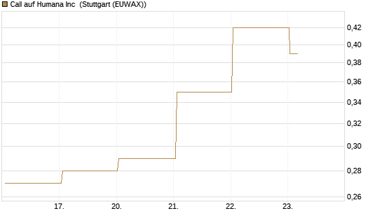 Call auf Humana Inc [J.P. Morgan Structured Products B.V.] Chart