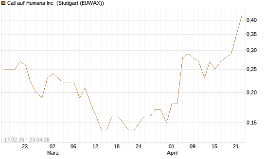 Call auf Humana Inc [J.P. Morgan Structured Products B.V.] Chart