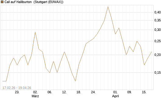 Call auf Halliburton [J.P. Morgan Structured Products B.V.] Chart