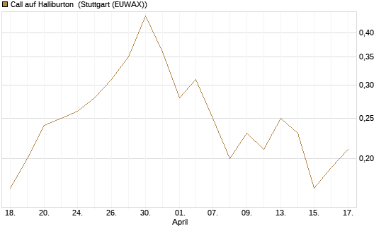 Call auf Halliburton [J.P. Morgan Structured Products B.V.] Chart