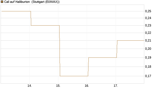 Call auf Halliburton [J.P. Morgan Structured Products B.V.] Chart
