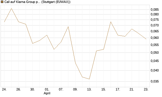 Call auf Klarna Group plc [Ordinary Shares] [J.P. Morgan Structured Products B.V.] Chart