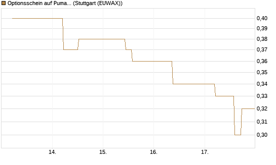 Optionsschein auf Puma [Goldman Sachs Bank Europe SE] Chart