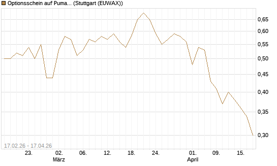 Optionsschein auf Puma [Goldman Sachs Bank Europe SE] Chart