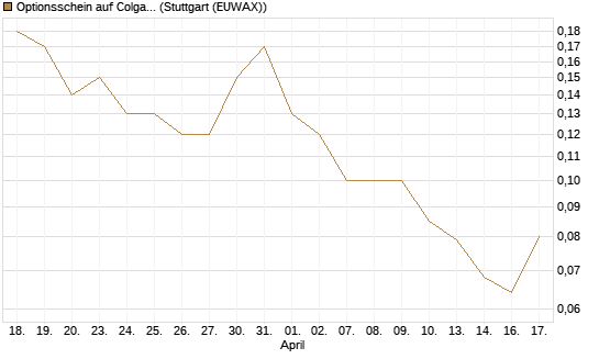 Optionsschein auf Colgate-Palmolive [Goldman Sachs Bank Europe SE] Chart
