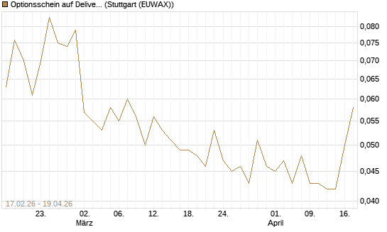 Optionsschein auf Delivery Hero [Goldman Sachs Bank Europe SE] Chart