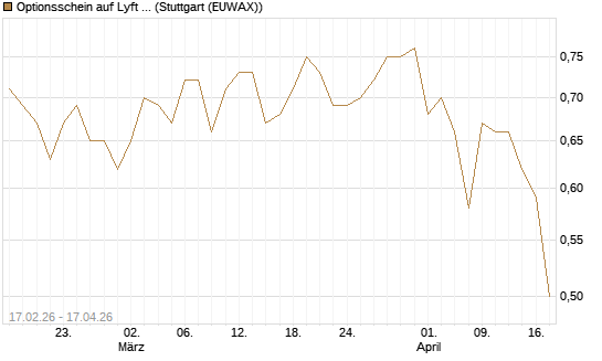 Optionsschein auf Lyft A  [Goldman Sachs Bank Europe SE] Chart