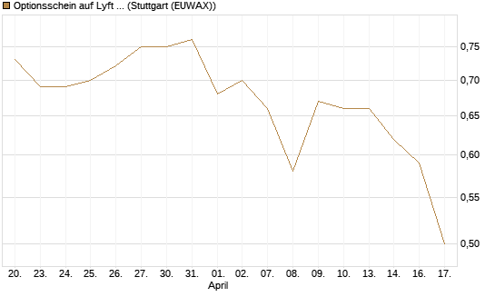 Optionsschein auf Lyft A  [Goldman Sachs Bank Europe SE] Chart