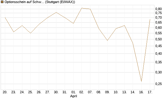 Optionsschein auf Schwab Charles [Goldman Sachs Bank Europe SE] Chart