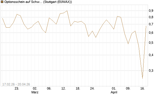 Optionsschein auf Schwab Charles [Goldman Sachs Bank Europe SE] Chart